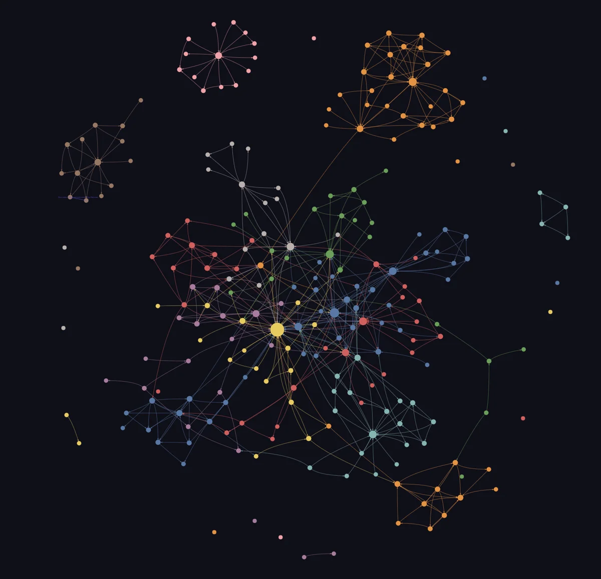 A network graph on a dark background: hundreds of coloured dots, each a document or concept, joined by thin lines. Most form one dense central cluster around a few large hubs; smaller groups of related documents sit around it, and a few isolated dots stand apart.